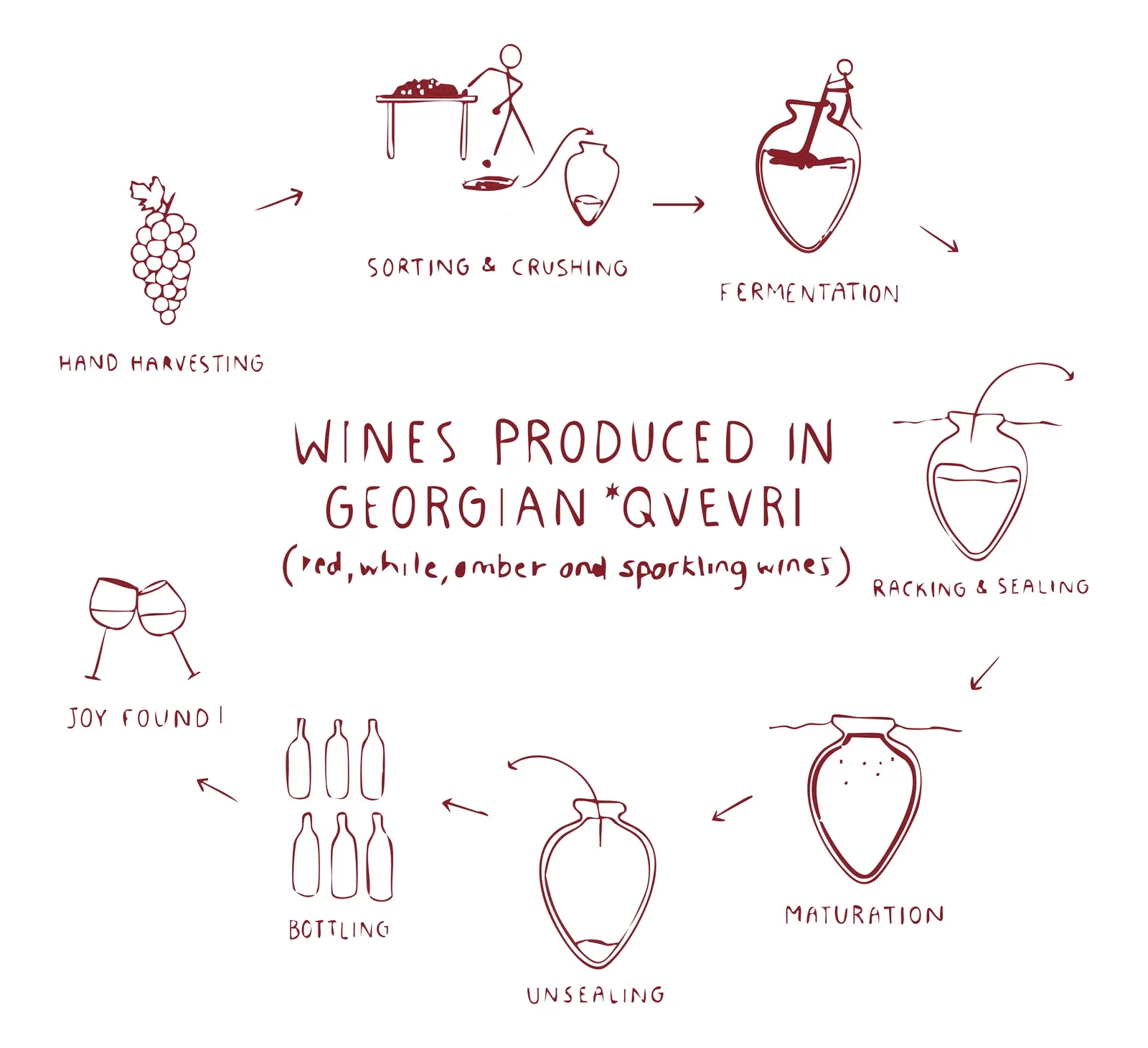 Schema del processo di vinificazione in qvevri: vendemmia a mano, cernita e pigiatura, fermentazione nel qvevri, travaso e sigillatura, maturazione sotto terra, apertura del qvevri, imbottigliamento. Dai qvevri georgiani nascono vini rossi, bianchi, ambrati e spumanti.